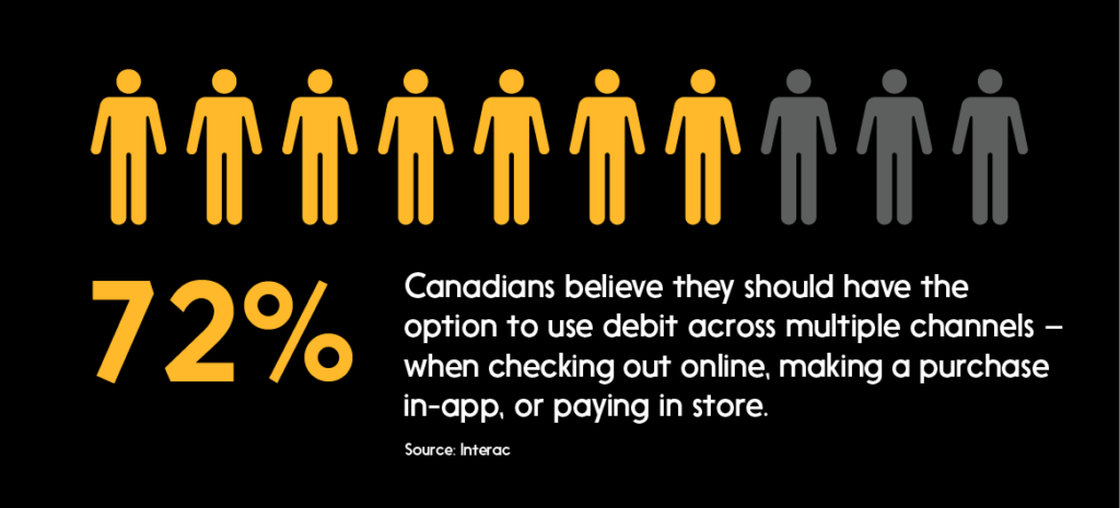 Graph: 72% Canadians believe they should have the option to use debit when paying online